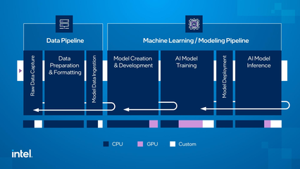 引領(lǐng)人工智能發(fā)展 英特爾的獨(dú)家方法論